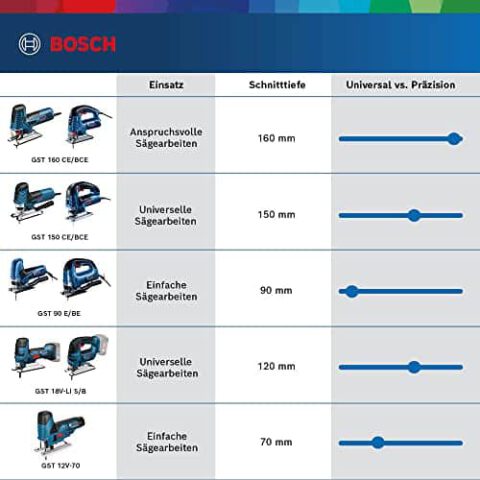 Bosch Professional GST 90 E Stichsäge – Bild 6